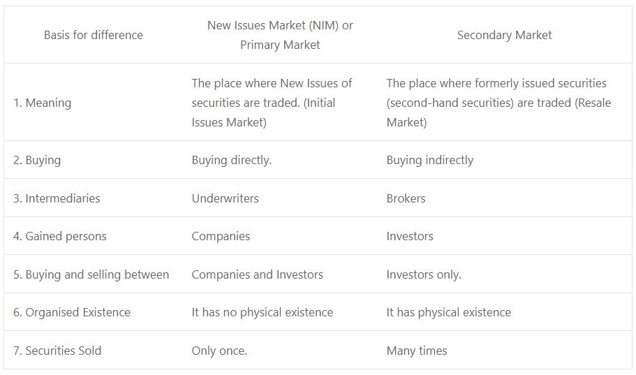 Distinguish beween New Issue market and Secondary Market