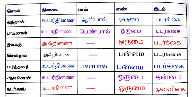 9th Tamil Basic Quiz 1 (வினாடி வினா )Answerkey 2021