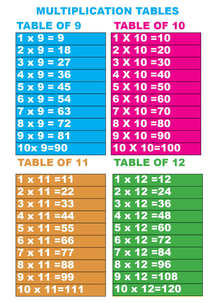 Multiplication tables