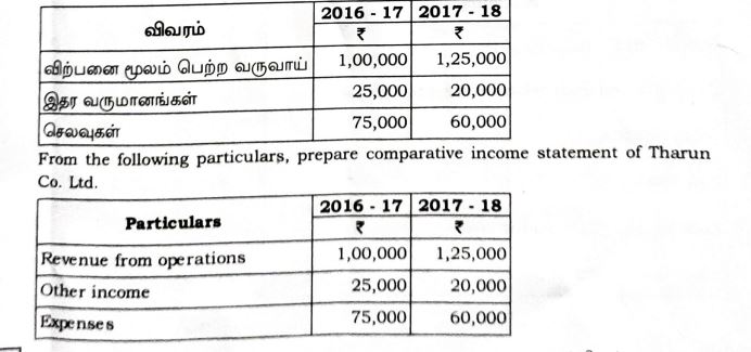 From the following particulars, prepare comparative income statement of Tharun Co. Ltd